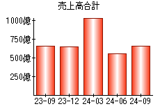 売上高合計