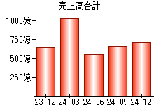 売上高合計