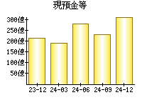 現預金等