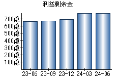 利益剰余金