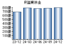 利益剰余金