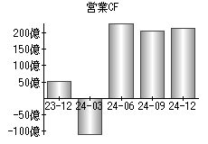 営業活動によるキャッシュフロー