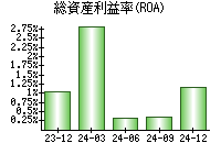 総資産利益率(ROA)