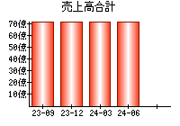 売上高合計