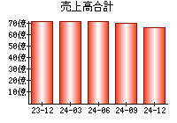 売上高合計