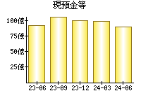 現預金等