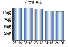 利益剰余金