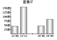 営業活動によるキャッシュフロー