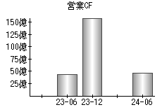 営業活動によるキャッシュフロー