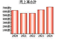 売上高合計