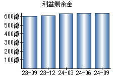 利益剰余金