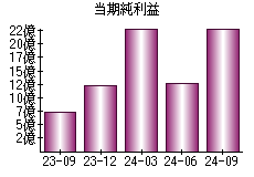 当期純利益