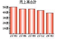 売上高合計