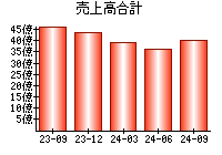 売上高合計