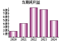 当期純利益