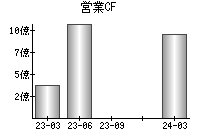 営業活動によるキャッシュフロー