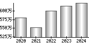 平均年収（単独）