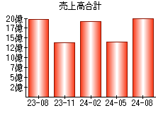 売上高合計