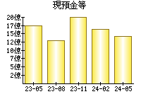 現預金等