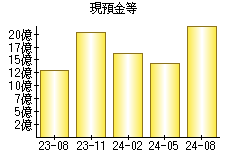 現預金等