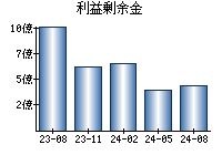 利益剰余金