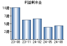 利益剰余金