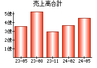 売上高合計