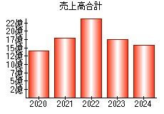 売上高合計