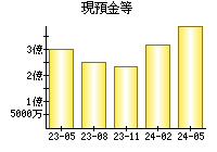 現預金等