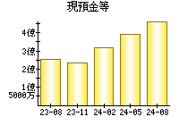 現預金等