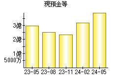 現預金等