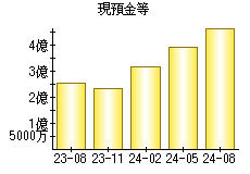 現預金等