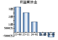 利益剰余金