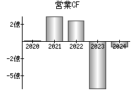 営業活動によるキャッシュフロー