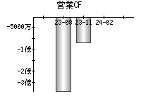 営業活動によるキャッシュフロー