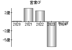 営業活動によるキャッシュフロー