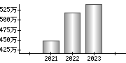 平均年収（単独）