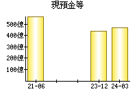 現預金等