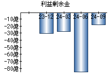 利益剰余金