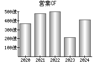 営業活動によるキャッシュフロー