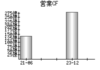 営業活動によるキャッシュフロー