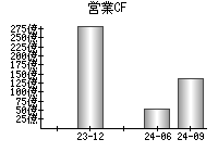 営業活動によるキャッシュフロー