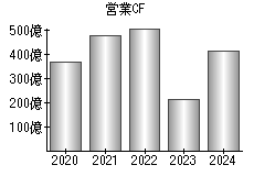 営業活動によるキャッシュフロー