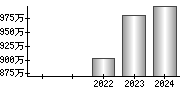 平均年収（単独）