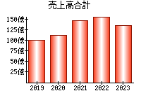 売上高合計