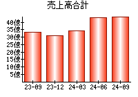 売上高合計