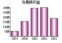 当期純利益