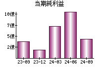 当期純利益