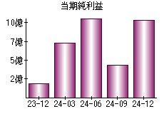 当期純利益