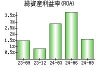 総資産利益率(ROA)